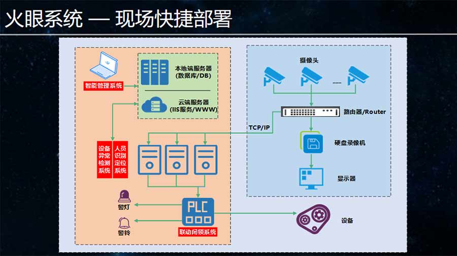 火箭系统现场快捷部署