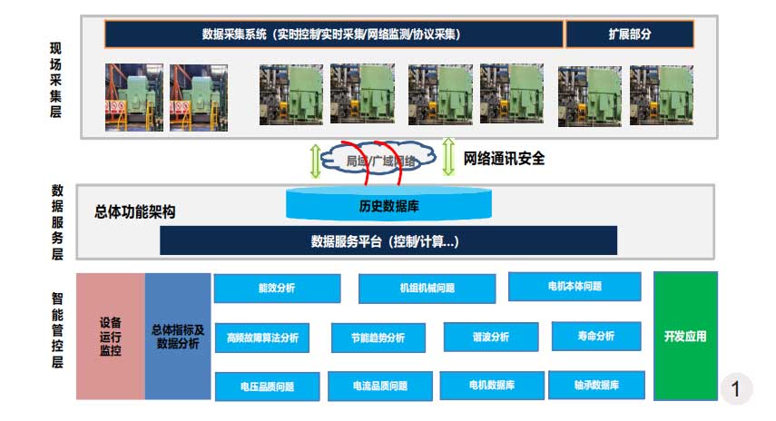 电机在线故障诊断与寿命分析总体结构