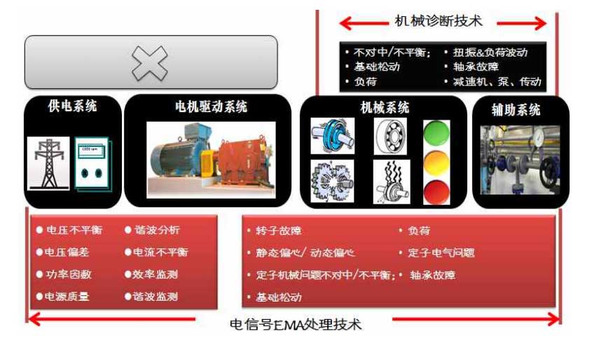 EDA(Electric Diagram Analysis)解决的问题